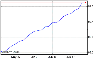 1 Month Btp Tf 0% Ag24 Eur Chart