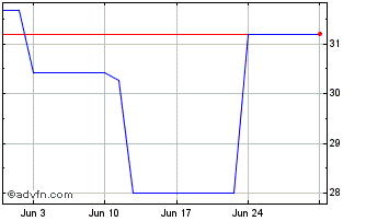 1 Month Ifc Zc Ge17-Ge37 Mxn Chart
