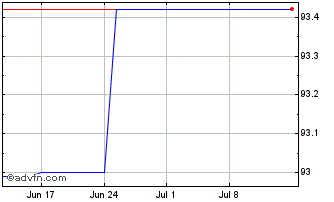 1 Month Kfw Green Bond Tf 4,4% L... Chart