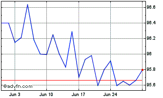 1 Month Wiit Tf 2,375% Ot26 Call... Chart