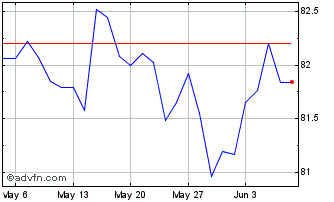 1 Month Btp Tf 0,95% Gn32 Eur Chart