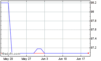 1 Month Kfw Green Bond Tf 1,125%... Chart