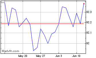 1 Month Bonos Tf 0% Ge27 Eur Chart