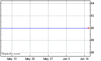 1 Month Sole 24 Ore Tf 4,95% Lg2... Chart