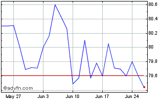 1 Month Btp Futura Nv33 Eur Chart
