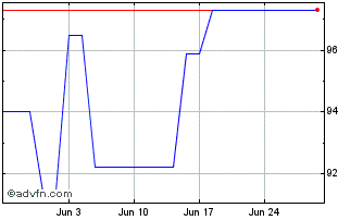 1 Month Ifc Tf 4,25% Lg25 Brl Chart