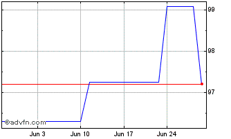 1 Month Ifc Tf 7,25% Nv26 Zar Chart