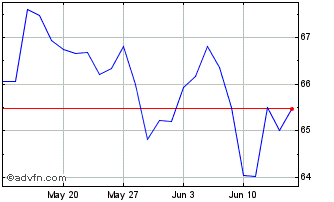 1 Month Btp Tf 2,15% St52 Eur Chart
