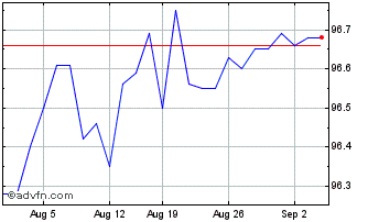 1 Month Netherlands Tf 0% Ge26 Eur Chart