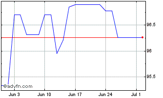 1 Month Ebrd Tf 5,25% Ge27 Inr Chart