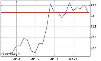 1 Month Bobl Tf 0% Ap27 Eur Chart