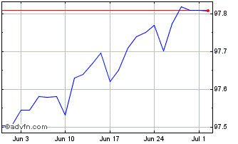 1 Month Oat Tf 0% Fb25 Eur Chart
