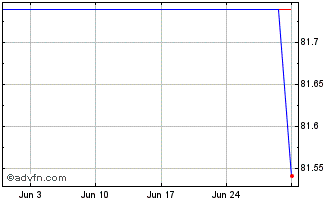 1 Month Belgium Tf 0,35% Gn32 Eur Chart
