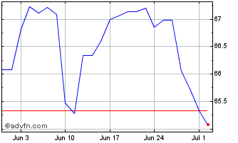 1 Month Obligaciones Tf 1,9% Ot5... Chart