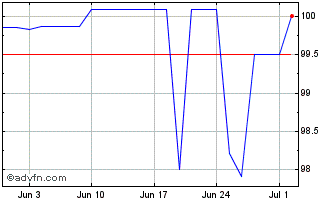 1 Month Intsanpaolo Tf 1,05% Fb2... Chart