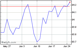 1 Month Btp Tf 1,1% Ap27 Eur Chart