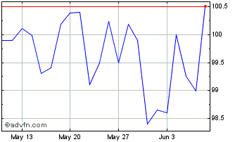 1 Month Eib Tf 9,25% Ge27 Brl Chart