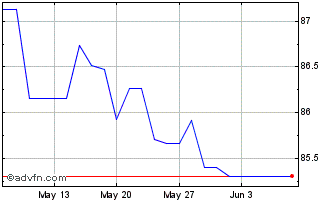 1 Month Austria Tf 0,9% Fb32 Eur Chart