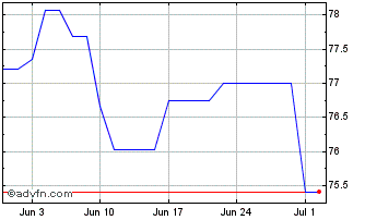 1 Month Oat Tf 1,25% Mg38 Eur Chart