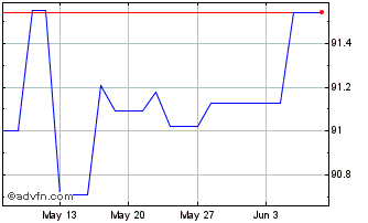 1 Month Eib Tf 0,75% Ot26 Usd Chart