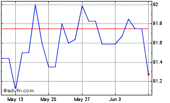 1 Month Eib Tf 1,375% Mz27 Usd Chart