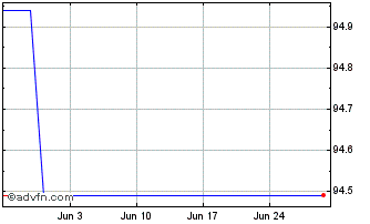 1 Month Hera Green Bond Tf 2,5% ... Chart
