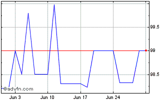 1 Month Intsanpaolo Tf 4% Mg25 Usd Chart