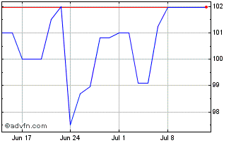 1 Month Intsanpaolo Tf 4,5% Mg29... Chart