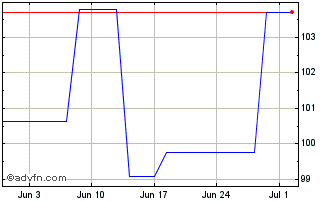 1 Month Ebrd Tf 6,75% Gn25 Huf Chart