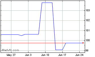 1 Month Ebrd Tf 6,75% Gn25 Huf Chart