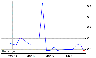1 Month Bobl Green Tf 1,3% Ot27 ... Chart