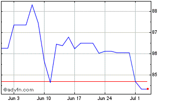 1 Month Oat Tf 2,5% Mg43 Eur Chart