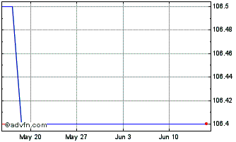 1 Month Lottomatica Tf 9,75% St2... Chart