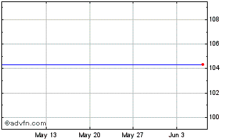 1 Month A2a Green Bond Tf 4,5% S... Chart