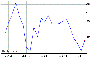 1 Month Obligaciones Tf 3,45% Lg... Chart