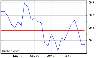 1 Month Btp Tf 3,5% Ge26 Eur Chart