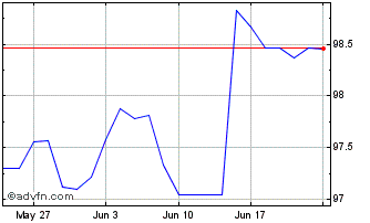 1 Month Bund Tf 2,1% Nv29 Eur Chart