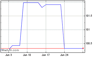 1 Month Intsanpaolo Tf 6,05% Nv2... Chart