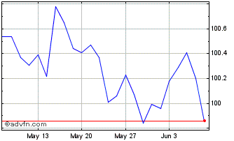 1 Month Btp Tf 3,4% Ap28 Eur Chart