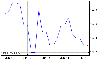 1 Month Romania Tf 6,625% Fb28 Usd Chart