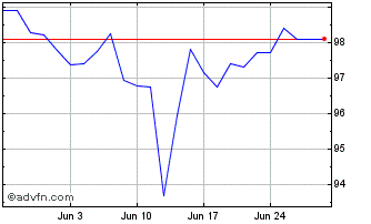 1 Month Eib Green Bond Tf 9,25% ... Chart