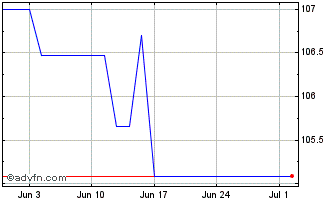 1 Month Ggb Tf 4,25% Gn33 Eur Chart