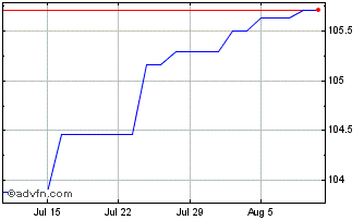 1 Month Bulgaria Tf 4,5% Ge33 Eur Chart