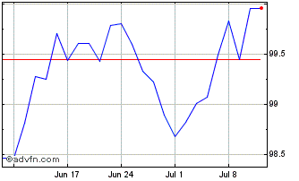 1 Month Obligaciones Tf 3,15% Ap... Chart