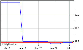 1 Month Intsanpaolo Tf 4,65% Fb2... Chart
