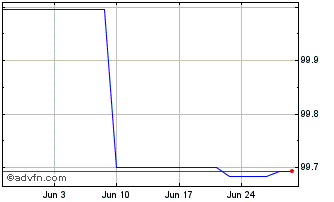 1 Month Intsanpaolo Tf 4,65% Fb2... Chart
