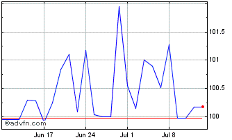 1 Month Intsanpaolo Tf 5,4% Fb25... Chart