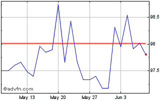 1 Month Eib Tf 3,875% Mz28 Usd Chart