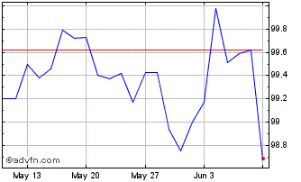 1 Month Eib Green Tf 4,2% Ag28 Aud Chart