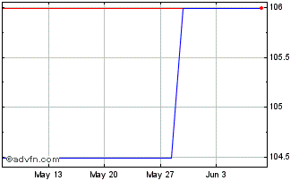 1 Month Adb Tf 9,5% Lg25 Huf Chart